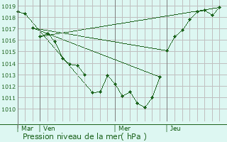 Graphe de la pression atmosphrique prvue pour Brsolettes