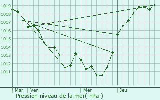 Graphe de la pression atmosphrique prvue pour Le Chalange