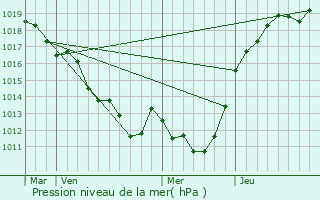 Graphe de la pression atmosphrique prvue pour Vingt-Hanaps