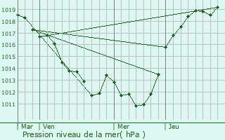 Graphe de la pression atmosphrique prvue pour Saint-Denis-sur-Sarthon