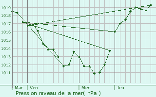 Graphe de la pression atmosphrique prvue pour Lalacelle