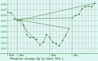 Graphe de la pression atmosphrique prvue pour Cesson-Svign