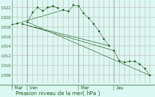 Graphe de la pression atmosphrique prvue pour Martinet