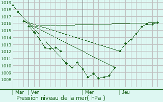 Graphe de la pression atmosphrique prvue pour Devise