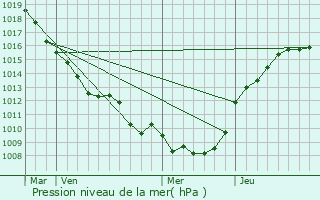 Graphe de la pression atmosphrique prvue pour Poeuilly