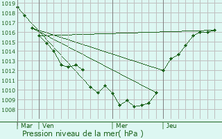 Graphe de la pression atmosphrique prvue pour Y