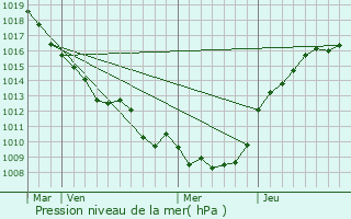 Graphe de la pression atmosphrique prvue pour Rouy-le-Petit