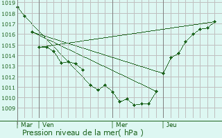 Graphe de la pression atmosphrique prvue pour Bailleval