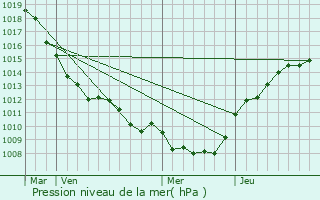 Graphe de la pression atmosphrique prvue pour Boulogne-sur-Helpe