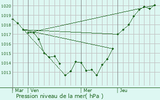 Graphe de la pression atmosphrique prvue pour Vergal