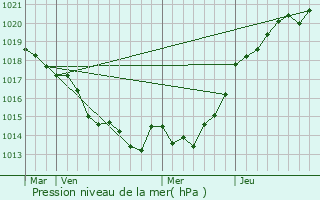 Graphe de la pression atmosphrique prvue pour Guer