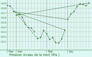 Graphe de la pression atmosphrique prvue pour Mnil-Erreux