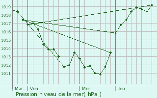 Graphe de la pression atmosphrique prvue pour Saint-Cneri-le-Grei