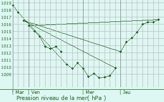 Graphe de la pression atmosphrique prvue pour Verpillires