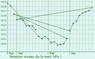 Graphe de la pression atmosphrique prvue pour Pontoise