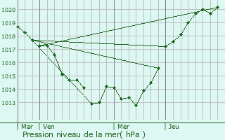 Graphe de la pression atmosphrique prvue pour Marcill-Robert