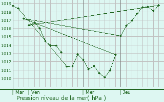 Graphe de la pression atmosphrique prvue pour Tourouvre