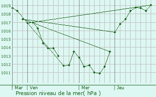 Graphe de la pression atmosphrique prvue pour Moulins-le-Carbonnel