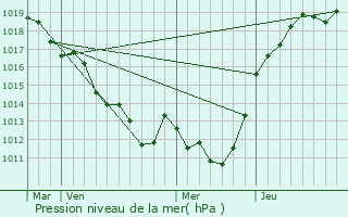 Graphe de la pression atmosphrique prvue pour Hauterive