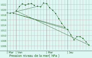 Graphe de la pression atmosphrique prvue pour Combre