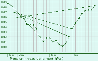 Graphe de la pression atmosphrique prvue pour Mittainville