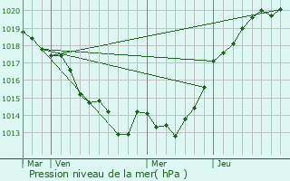 Graphe de la pression atmosphrique prvue pour Arbrissel