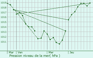 Graphe de la pression atmosphrique prvue pour Vidai