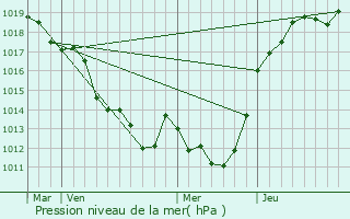 Graphe de la pression atmosphrique prvue pour Saint-Georges-le-Gaultier