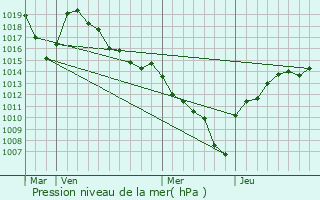 Graphe de la pression atmosphrique prvue pour Notre-Dame-du-Pr