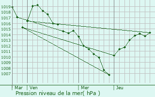 Graphe de la pression atmosphrique prvue pour Feissons-sur-Salins