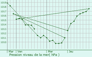 Graphe de la pression atmosphrique prvue pour Bessancourt