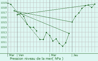Graphe de la pression atmosphrique prvue pour Longny-au-Perche