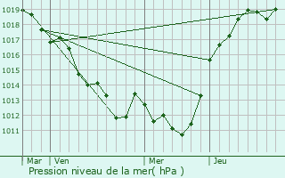 Graphe de la pression atmosphrique prvue pour Louvigny