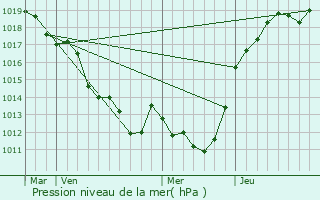 Graphe de la pression atmosphrique prvue pour Saint-Ouen-de-Mimbr