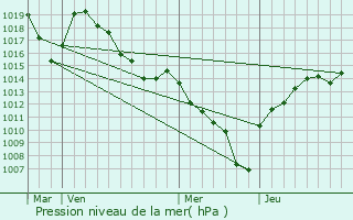 Graphe de la pression atmosphrique prvue pour Pontamafrey-Montpascal