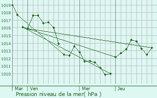 Graphe de la pression atmosphrique prvue pour Beaulieu