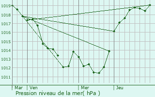 Graphe de la pression atmosphrique prvue pour Rouss-Vass