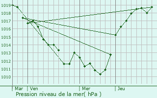 Graphe de la pression atmosphrique prvue pour Corbon