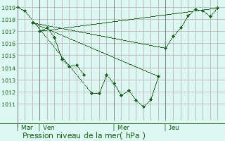 Graphe de la pression atmosphrique prvue pour Doucelles