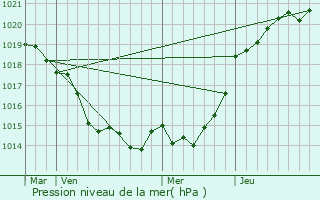 Graphe de la pression atmosphrique prvue pour Elven