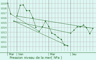 Graphe de la pression atmosphrique prvue pour Saint-Maurice-de-Ventalon