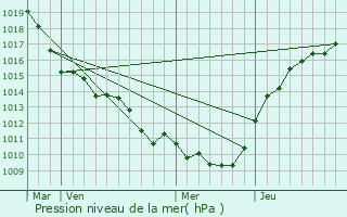 Graphe de la pression atmosphrique prvue pour Borest