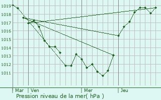 Graphe de la pression atmosphrique prvue pour Origny-le-Roux