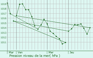 Graphe de la pression atmosphrique prvue pour Saint-Julien-d