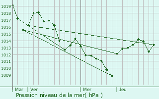 Graphe de la pression atmosphrique prvue pour Saint-Paul-le-Jeune