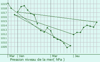 Graphe de la pression atmosphrique prvue pour Grignon