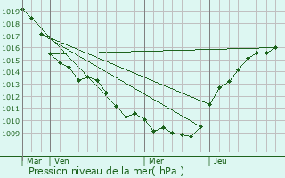 Graphe de la pression atmosphrique prvue pour Aizy-Jouy