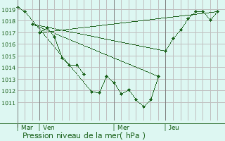 Graphe de la pression atmosphrique prvue pour Avesnes-en-Saosnois