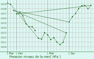 Graphe de la pression atmosphrique prvue pour Saint-Aubin-des-Grois