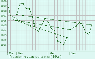 Graphe de la pression atmosphrique prvue pour Ossja